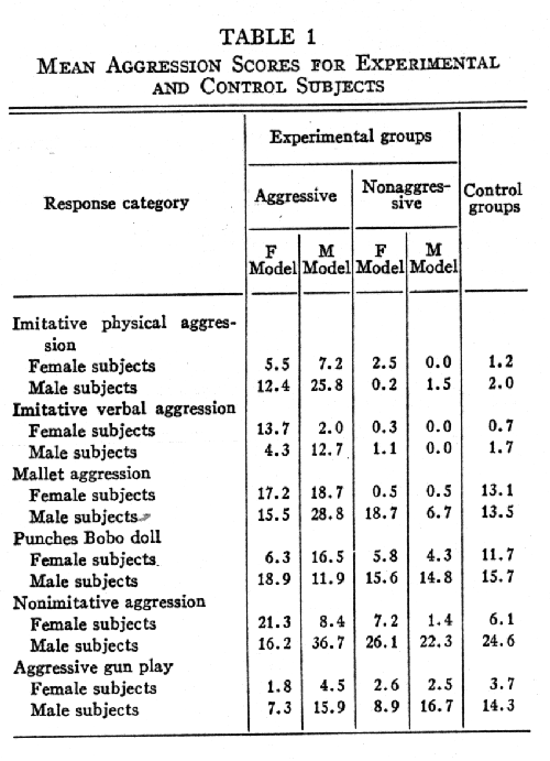 Albert Bandura Experiment