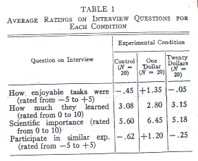 Festinger And Carlsmith Study 1959 2024 favors