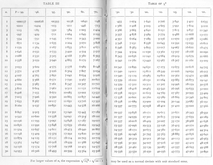 Classics in the History of Psychology -- Fisher (1925) Index